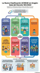 infografia clasificacion 2022 - blog - dislexiaragon.org